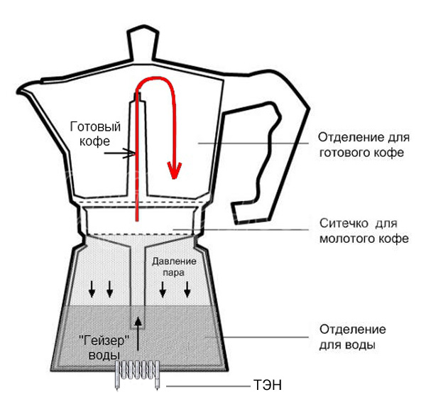 Схема электрической гейзерной кофеварки