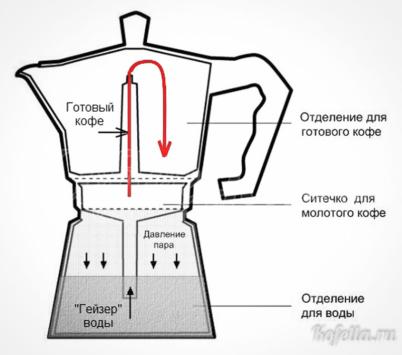 Схема гейзерной кофеварки